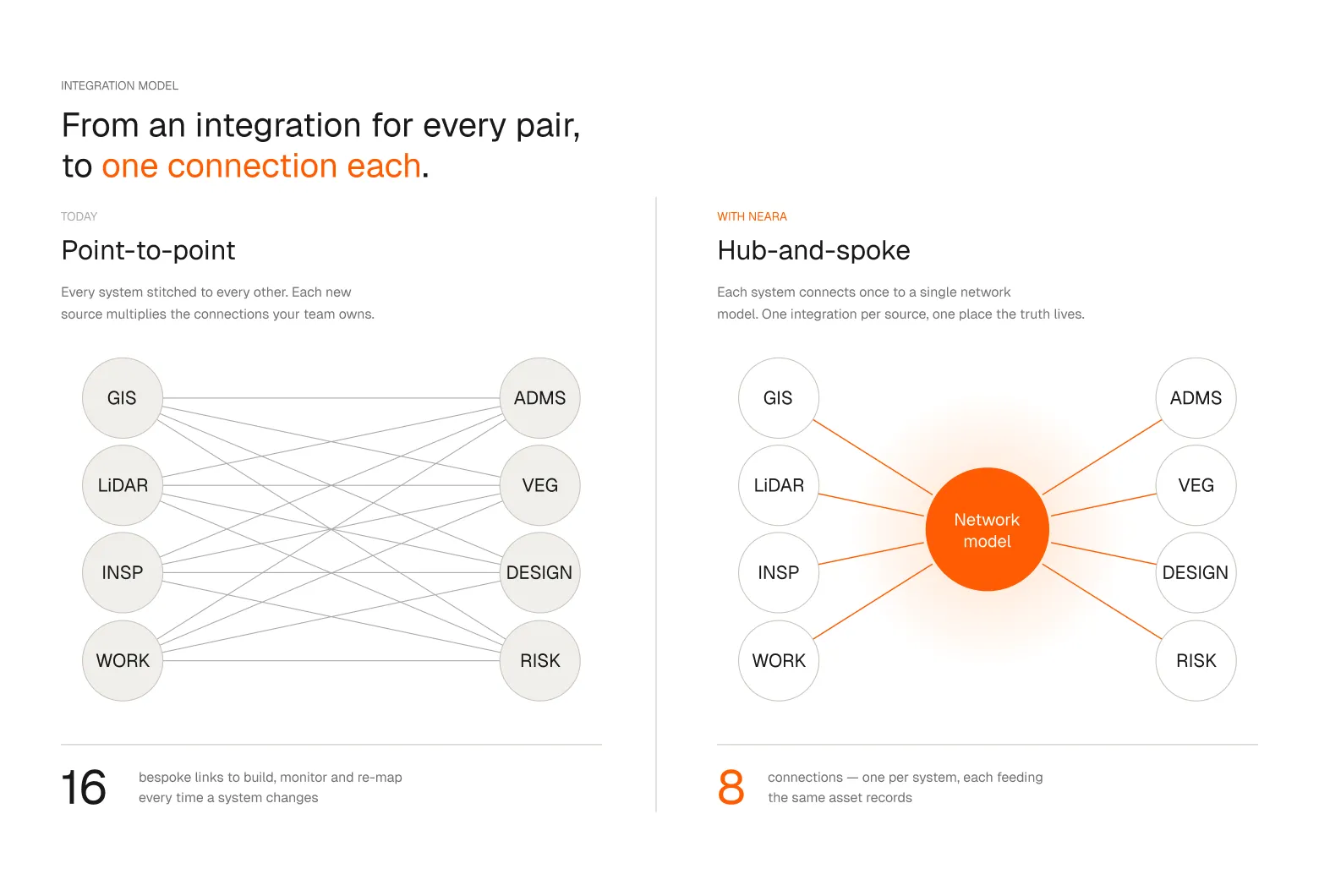 Integration model: from point-to-point, where every system is stitched to every other and each new source multiplies the connections your team owns, to hub-and-spoke, where each system connects once to a single network model
