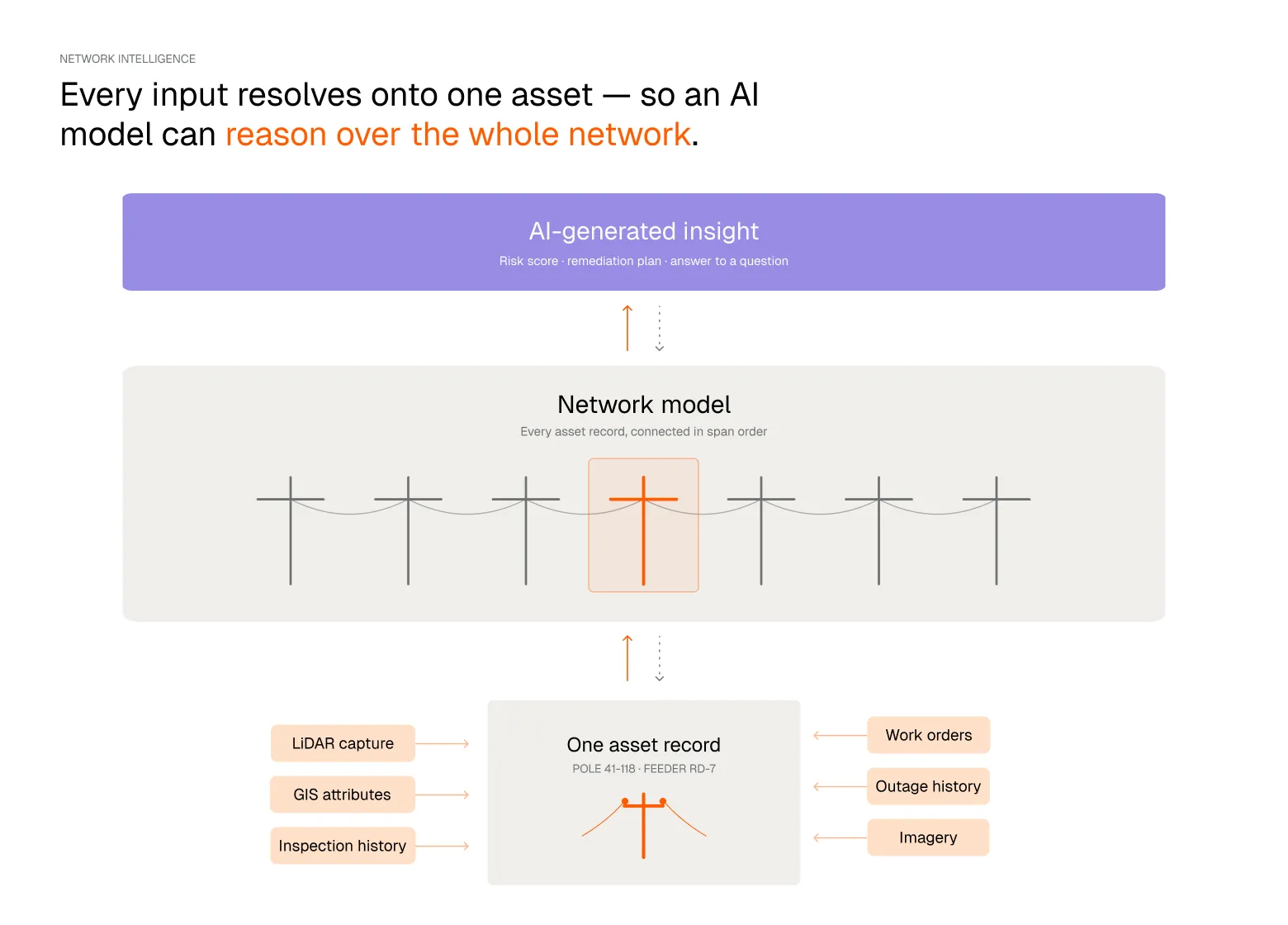 Network intelligence: LiDAR capture, GIS attributes, inspection history, work orders, outage history, and imagery all resolve onto one asset record, which feeds a network model of every asset connected in span order, which an AI model reasons over to generate a risk score, remediation plan, or answer to a question